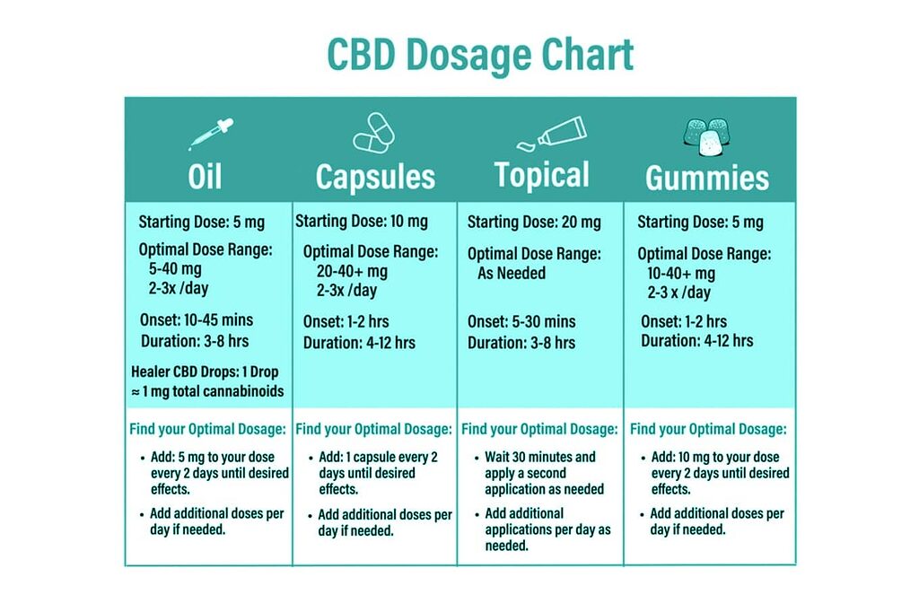 Tabella di dosaggio del CBD: trovi la sua quantità ideale in base al peso e alla condizione.