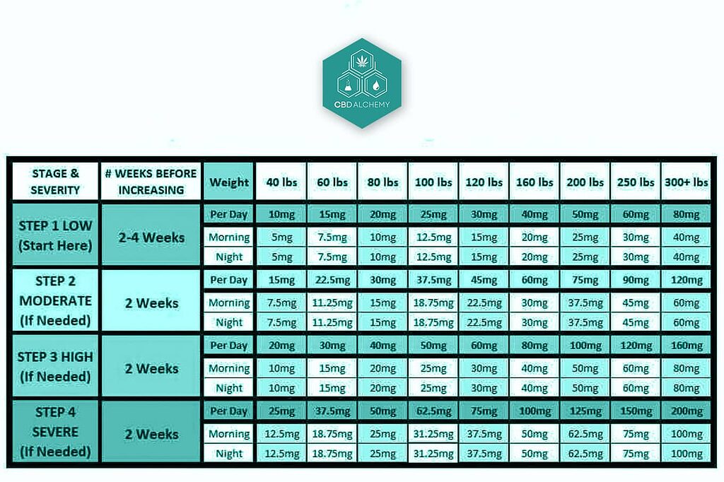 CBD dosage chart to help you calculate the correct CBD dosage.