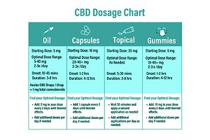 CBD-Dosierungstabelle: Finden Sie Ihre ideale Menge je nach Gewicht und Zustand.