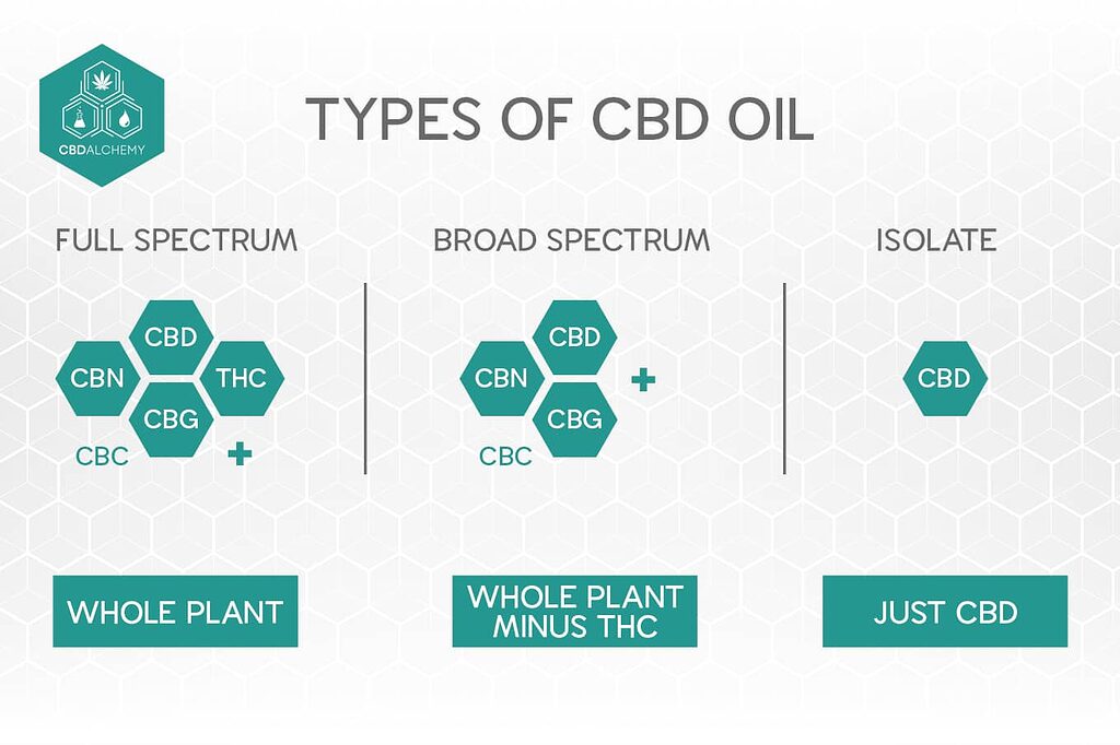 Spettro completo, spettro ampio o isolato: Quale tipo di olio di CBD è adatto a lei?