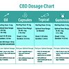 CBD dosage chart: find your ideal amount according to weight and condition.