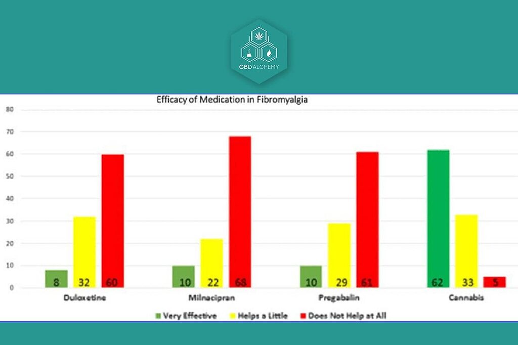 Gráfico: Eficacia del CBD en ensayos clínicos para el dolor.